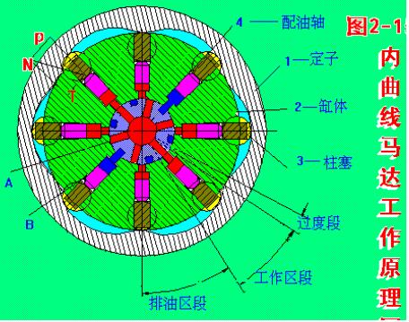 內(nèi)曲線馬達(dá)原理圖